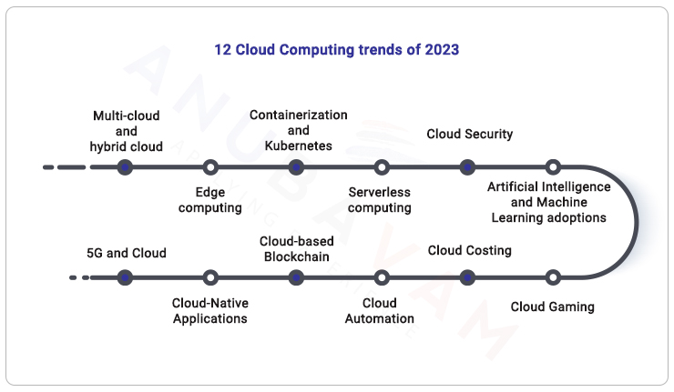 cloud computing trends 2023