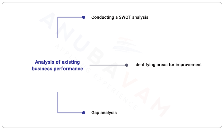 Analysis of current business performance 